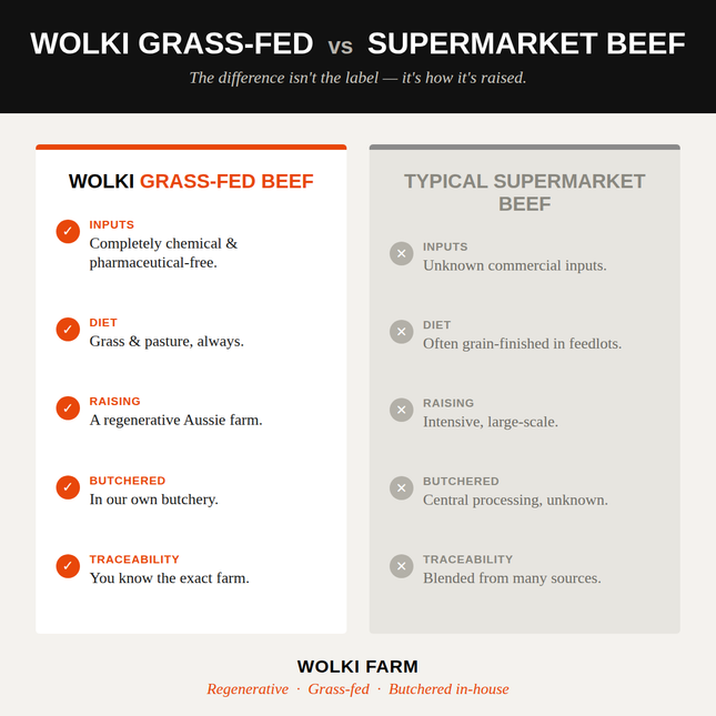 Wolki grass-fed beef vs typical supermarket beef comparison