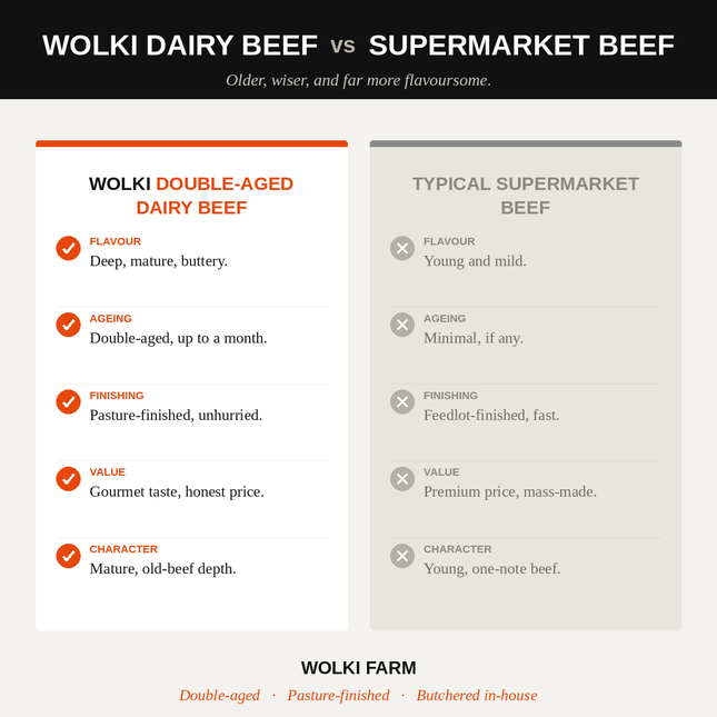Wolki double-aged dairy beef vs typical supermarket beef comparison