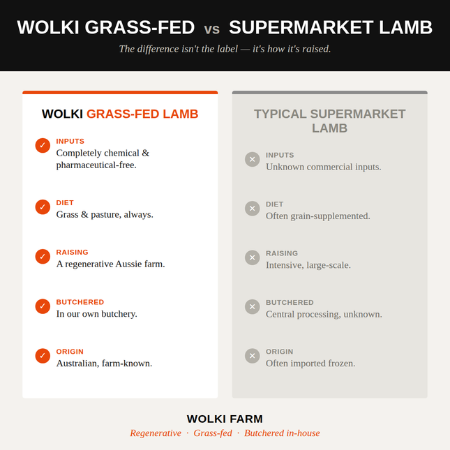 Wolki grass-fed lamb vs typical supermarket lamb comparison