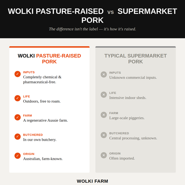 Wolki pasture-raised pork vs typical supermarket pork comparison