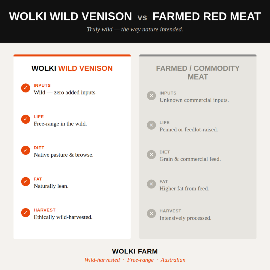 Wolki wild venison vs farmed red meat comparison — view 3